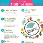 The Benefits of Intermittent Fasting for Weight Loss and Health
