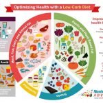 The Benefits of a Low-Carb Diet for Weight Loss and Health